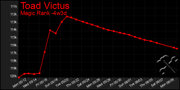 Last 31 Days Graph of Toad Victus