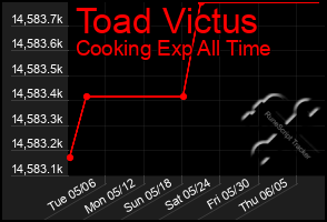 Total Graph of Toad Victus