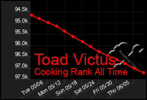 Total Graph of Toad Victus