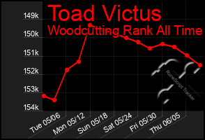 Total Graph of Toad Victus