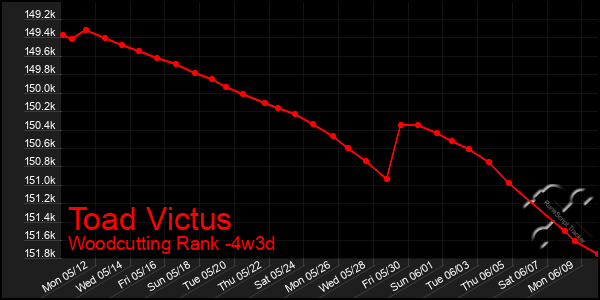 Last 31 Days Graph of Toad Victus