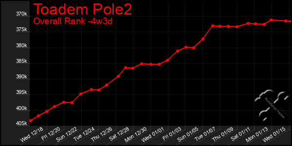 Last 31 Days Graph of Toadem Pole2