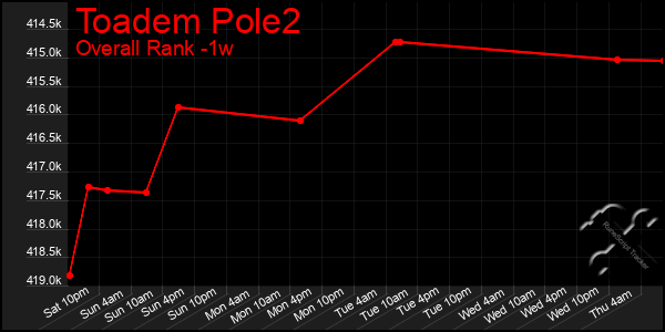 Last 7 Days Graph of Toadem Pole2