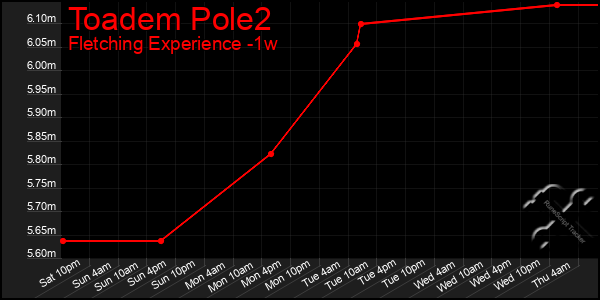 Last 7 Days Graph of Toadem Pole2