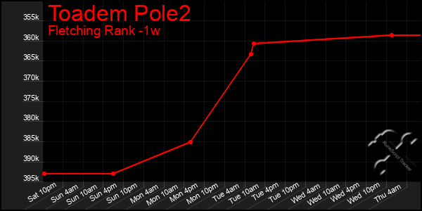 Last 7 Days Graph of Toadem Pole2