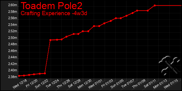 Last 31 Days Graph of Toadem Pole2