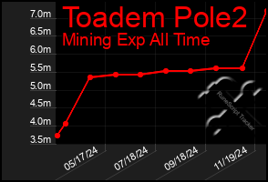 Total Graph of Toadem Pole2