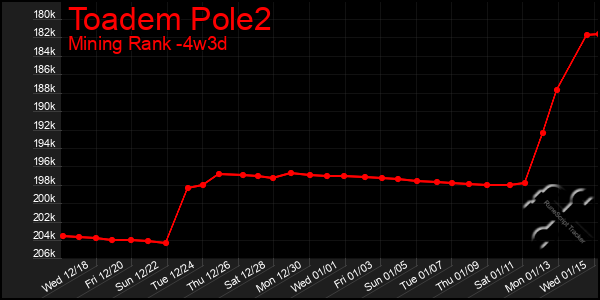 Last 31 Days Graph of Toadem Pole2