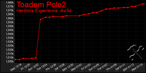 Last 31 Days Graph of Toadem Pole2