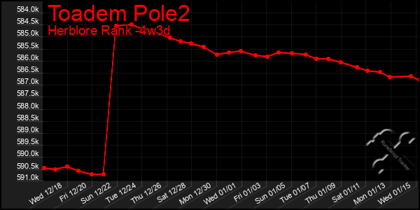 Last 31 Days Graph of Toadem Pole2