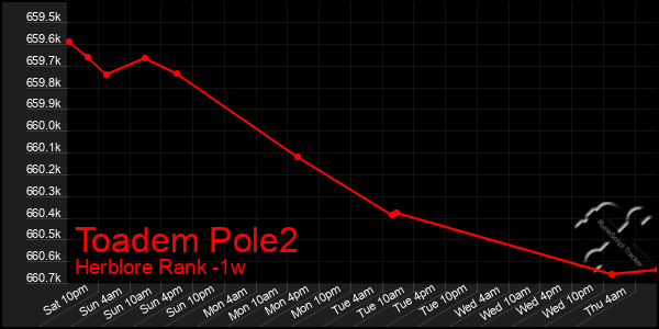 Last 7 Days Graph of Toadem Pole2