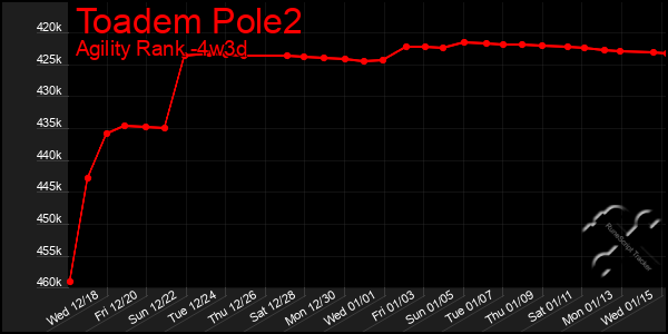 Last 31 Days Graph of Toadem Pole2