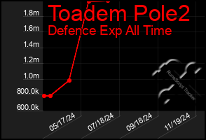 Total Graph of Toadem Pole2