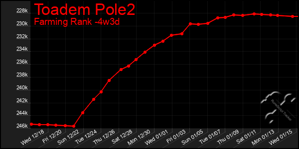 Last 31 Days Graph of Toadem Pole2