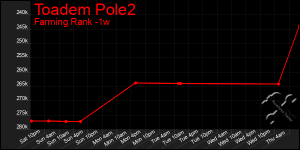 Last 7 Days Graph of Toadem Pole2