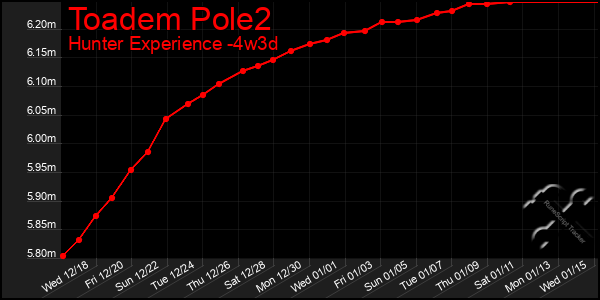 Last 31 Days Graph of Toadem Pole2