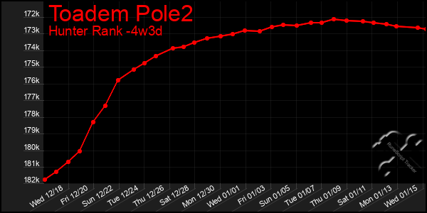 Last 31 Days Graph of Toadem Pole2