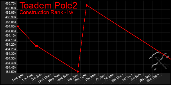 Last 7 Days Graph of Toadem Pole2