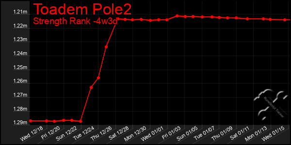 Last 31 Days Graph of Toadem Pole2