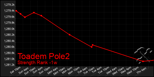 Last 7 Days Graph of Toadem Pole2