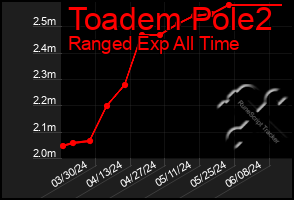 Total Graph of Toadem Pole2