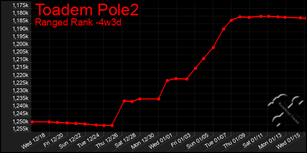 Last 31 Days Graph of Toadem Pole2