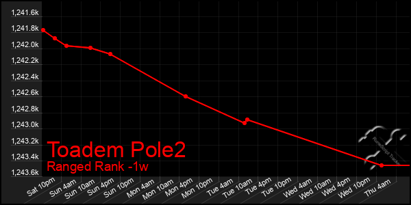 Last 7 Days Graph of Toadem Pole2