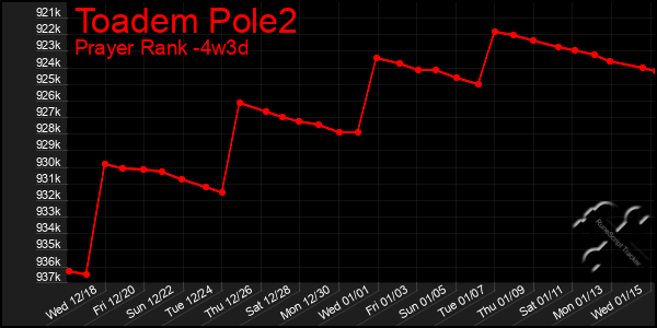 Last 31 Days Graph of Toadem Pole2