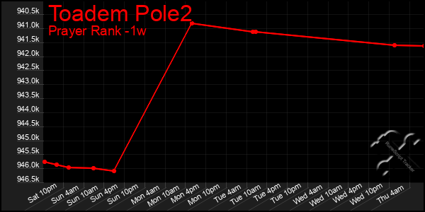 Last 7 Days Graph of Toadem Pole2