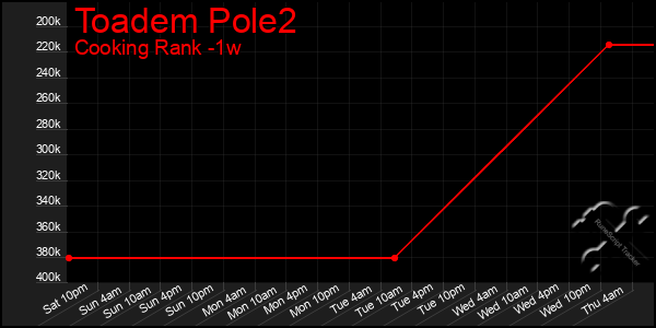 Last 7 Days Graph of Toadem Pole2