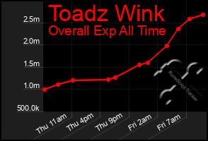 Total Graph of Toadz Wink