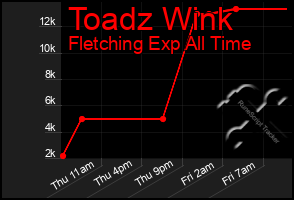 Total Graph of Toadz Wink