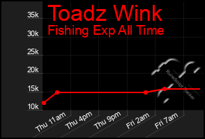 Total Graph of Toadz Wink
