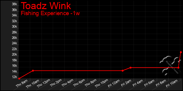 Last 7 Days Graph of Toadz Wink