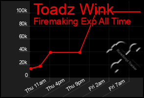 Total Graph of Toadz Wink
