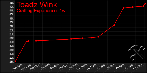 Last 7 Days Graph of Toadz Wink