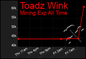 Total Graph of Toadz Wink