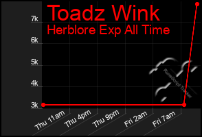 Total Graph of Toadz Wink