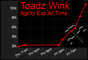 Total Graph of Toadz Wink