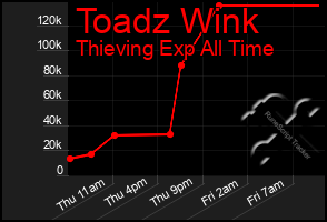 Total Graph of Toadz Wink