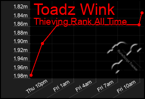 Total Graph of Toadz Wink