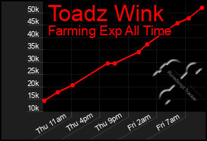 Total Graph of Toadz Wink