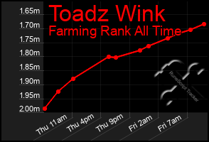 Total Graph of Toadz Wink
