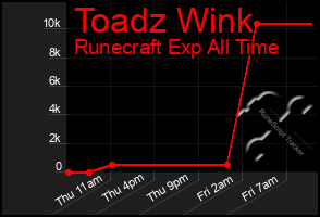 Total Graph of Toadz Wink