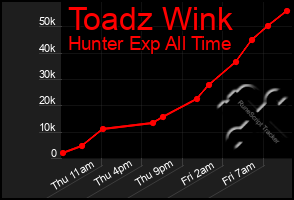 Total Graph of Toadz Wink