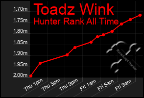 Total Graph of Toadz Wink