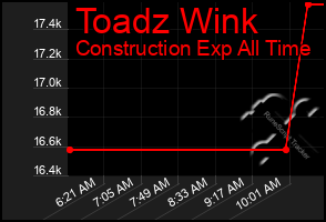 Total Graph of Toadz Wink