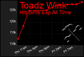 Total Graph of Toadz Wink