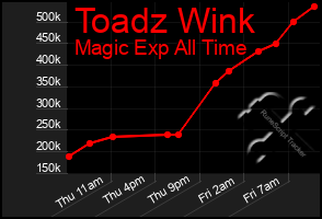 Total Graph of Toadz Wink