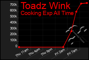 Total Graph of Toadz Wink